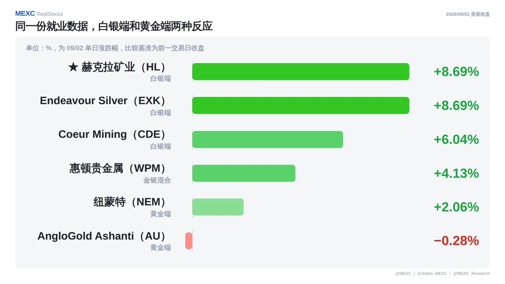 9 月 3 日美股盘前报告:银价涨不到 1%, HL 却涨 8.69%。今晚 CIEN 还能再上修吗? image 2