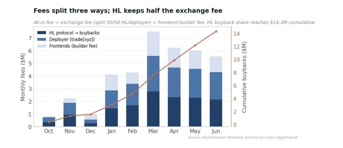 深入分析 Trade[XYZ]：92 个市场和 98% HIP-3 交易量是如何建立的？ image 10