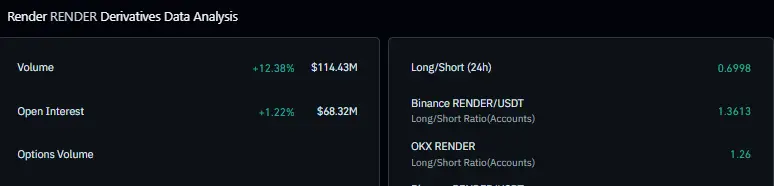  Render Price Rally Extends as AI Compute Demand Fuels Momentum: Is $5 Back in Play?
