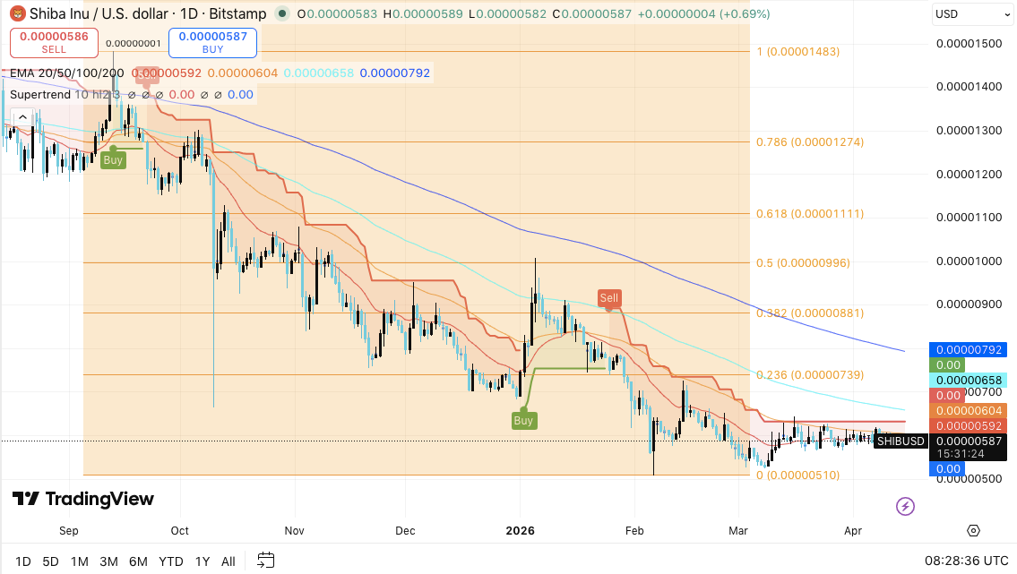 Shiba Inu Price Prediction: SHIB Faces Critical Test as Sellers Maintain Control