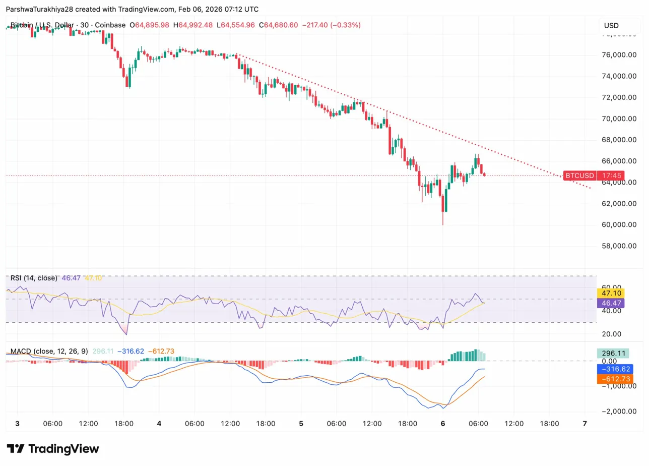 Bitcoin narxi bashorati: BTC $60K dan 8% ga tiklandi, kitlar 81K BTC sotmoqda
