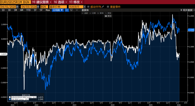 EUR bozordagi kuzatuv