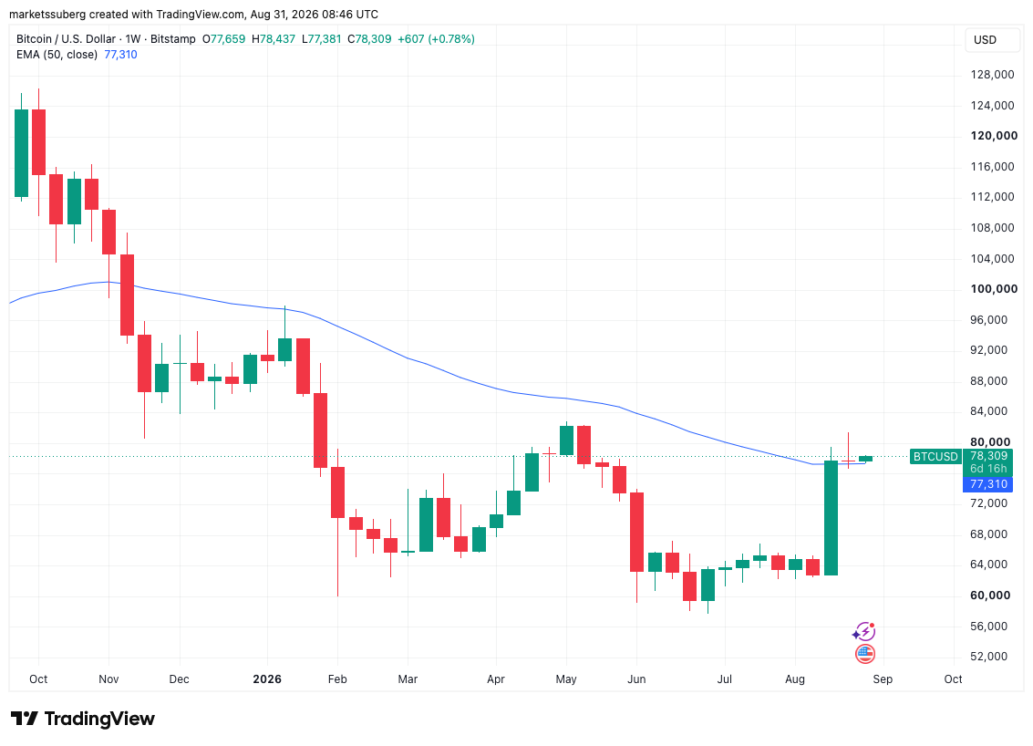 Markets pivot to September Fed rate hike: Five things to know in Bitcoin this week image 4