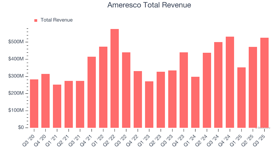 Ameresco (AMRC) Will Announce Earnings Tomorrow: What You Should Know