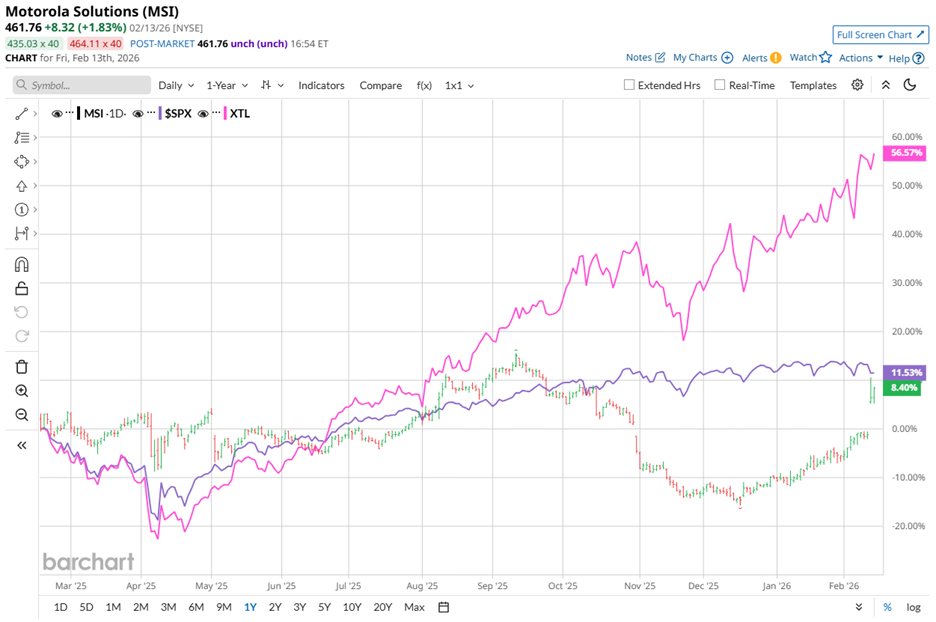 Motorola Solutions Stock: Does Wall Street Have a Positive or Negative Outlook?