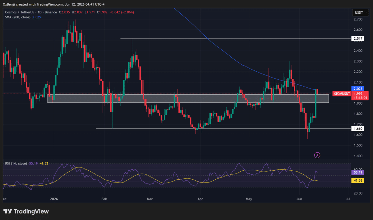 Cosmos price prediction: Will ATOM hold $2 after the SpaceX IPO?