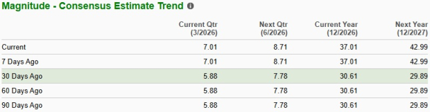 FIX Earnings Estimate Chart