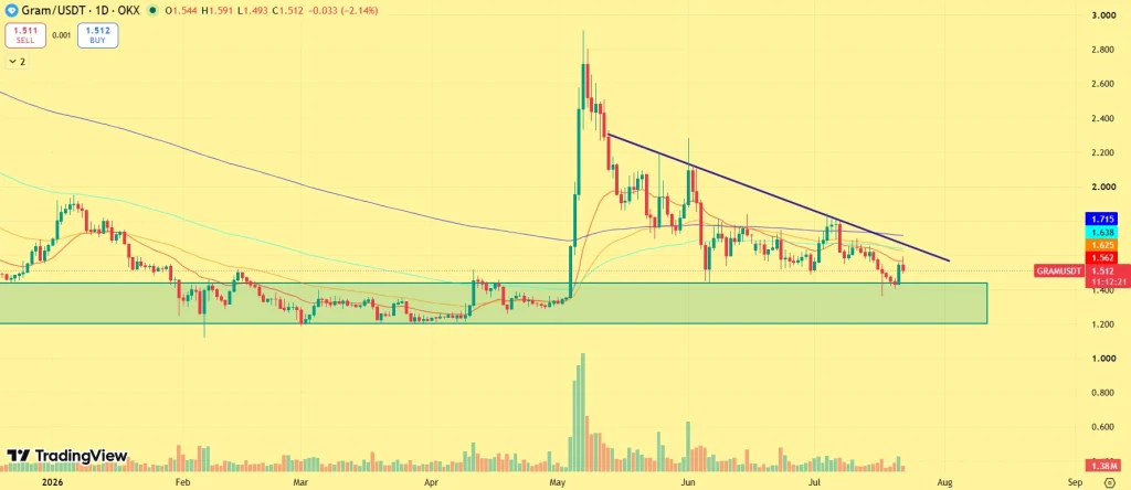 Can Telegram’s Wallet Push GRAM Price Into a Breakout? image 0