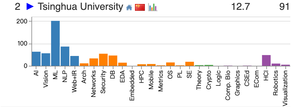中国高校屠榜2026 CSRankings！上交清华并列第一，北大AI封神 image 19