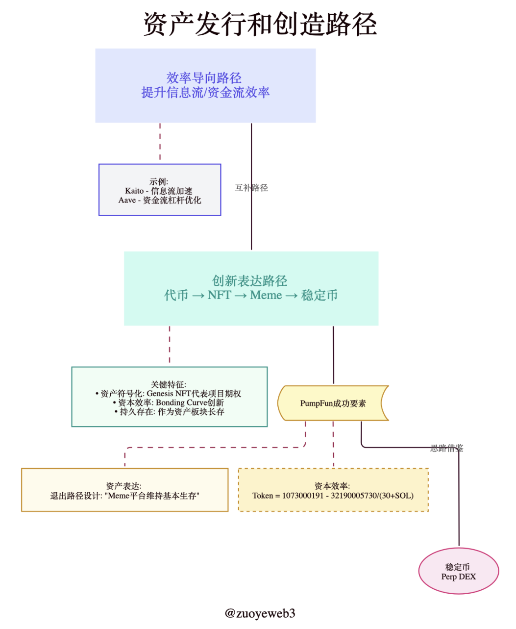 Pump、Bonk、M 三分 Meme,资产发行的两条路径 image 2