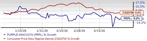 PRPL Q4 Loss Smaller Than Expected, Revenue Increases Due to Strong Wholesale Performance image