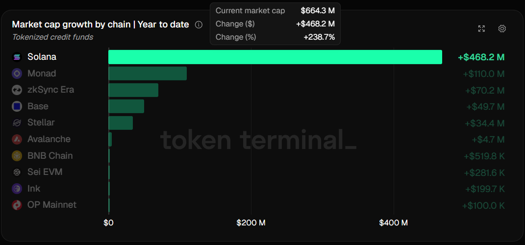 web3: The scale of Solana tokenized funds has increased by $468 million this year image 0