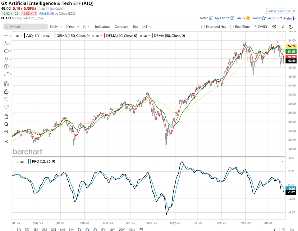 AI Stocks Face Challenges: Is This a Temporary Dip or the Onset of a Bear Market?