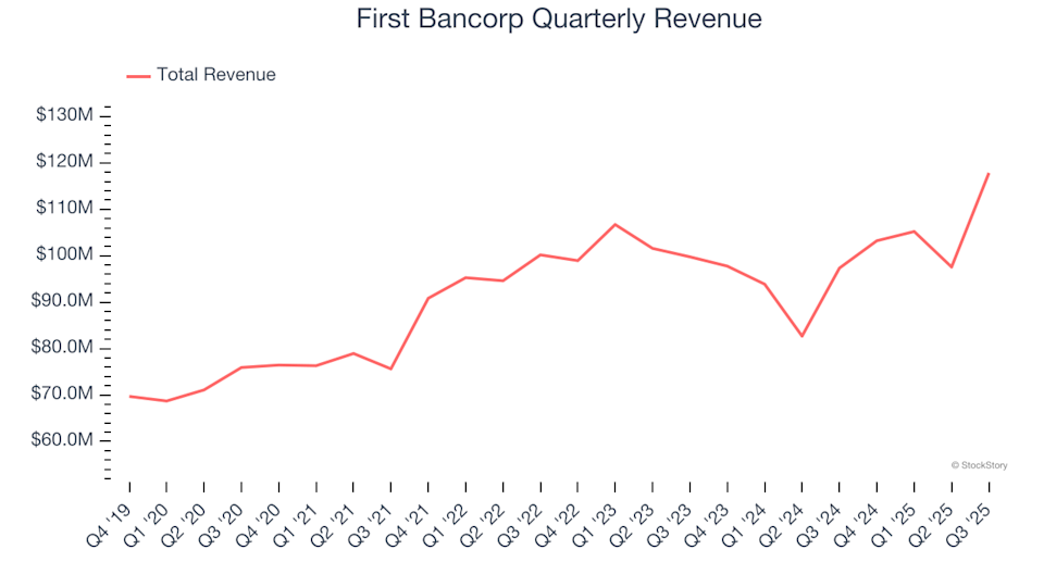 First Bancorp (FBNC): Should You Buy, Sell, or Hold After Q3 Results?