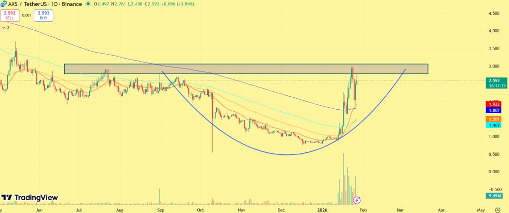  Axie Infinity (AXS) Price Jumps 33% as bAXS Launch Brings Buyers Back