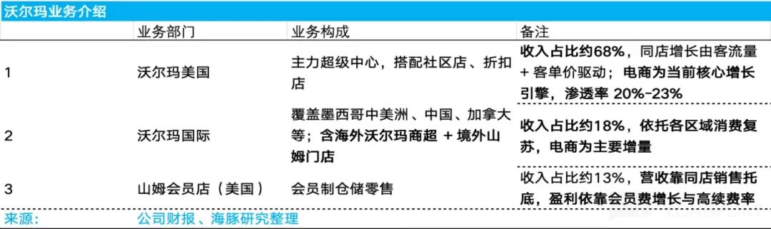 沃尔玛:业绩没毛病,高估值是原罪! image 2