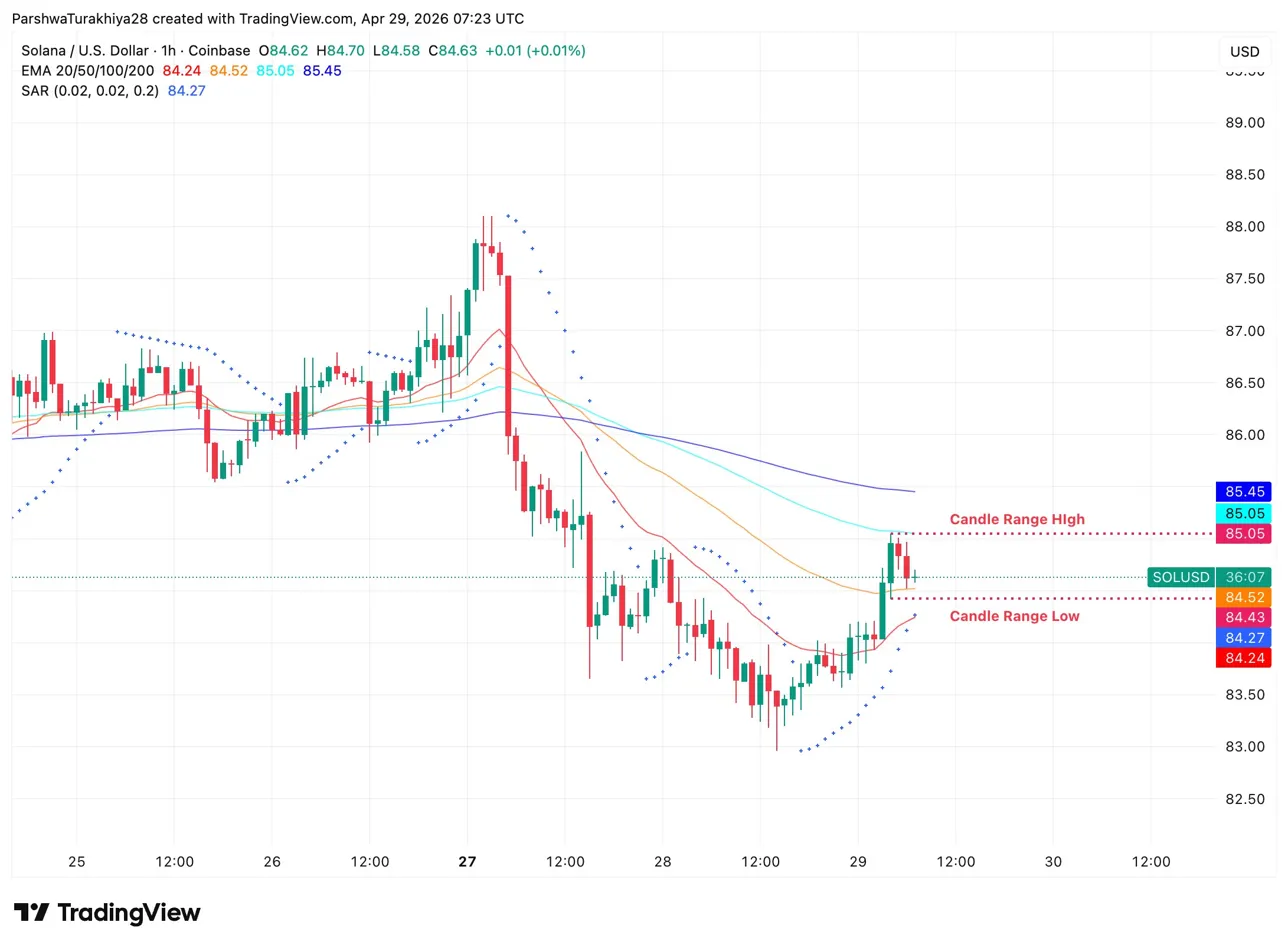 Solana Price Prediction: Analyst Flags 10% SOL Move At Triangle Apex As Quantum Protection Sits Ready