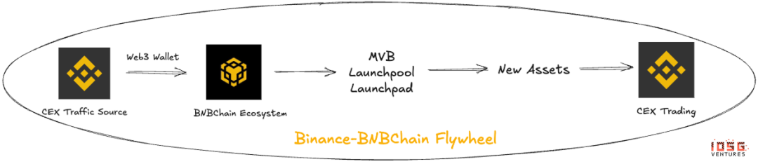 港口与新城：从文化角度看BNB Chain和Base image 3