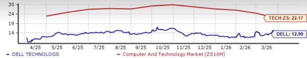 DELL Shares Surge 17% Over the Past Month: 3 Key Reasons to Consider Buying image