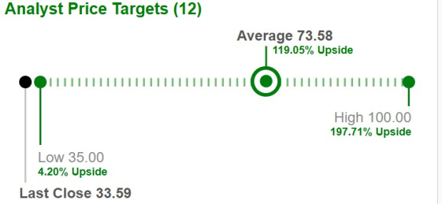 IonQ Price Target Chart