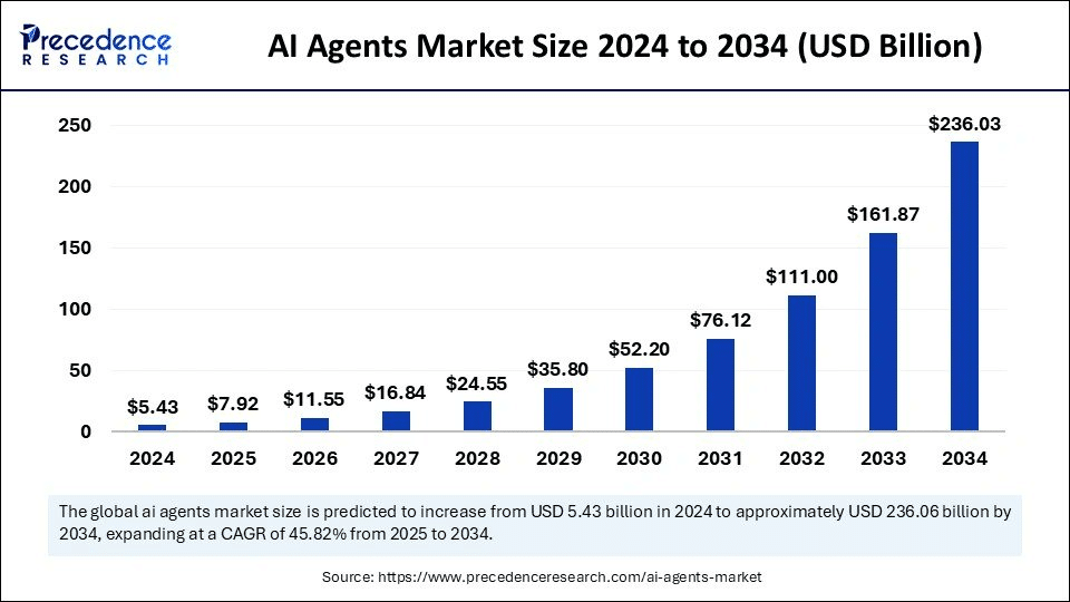 Can Ethereum capture the AI agent market set to hit $236B by 2034? image 0