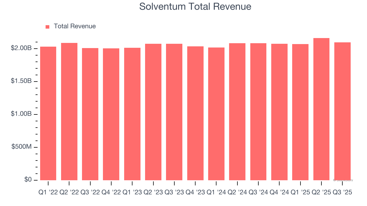 What To Expect From Solventum's (SOLV) Q4 Earnings image 1