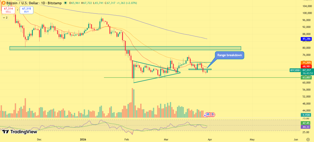 Bitcoin Price Prediction: Oil at $100 Puts BTC Price Under a Real ‘Trial by Fire’ image 2
