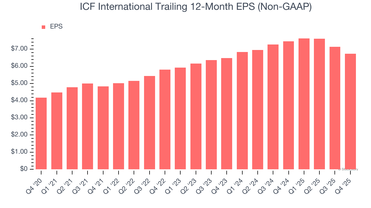 ICF International's (NASDAQ:ICFI) Q4 CY2025: Beats On Revenue image 5