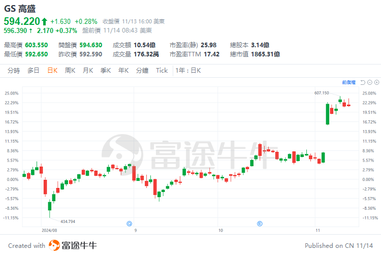 领涨海外银行股，高盛才是特朗普交易大赢家？  image 2