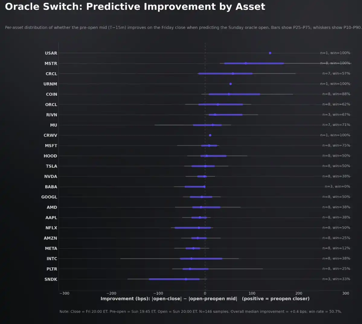 不必再等周一开盘，Hyperliquid 的 HIP-3 正在成为 CME 的定价参考 image 23