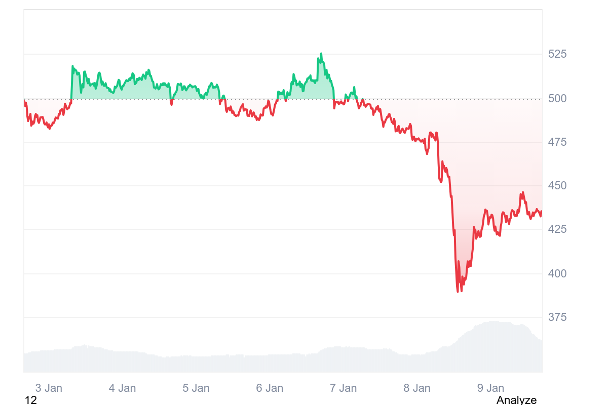 Zcash price rebounds 10% after dip below $400 amid developer turmoil image 1