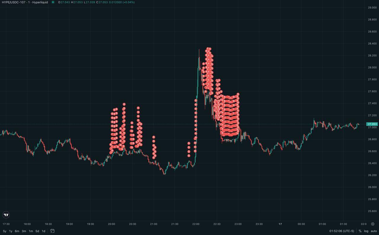 「某 TGE 后数日内建仓 41.4 万枚 HYPE 巨鲸」于今日全部清仓