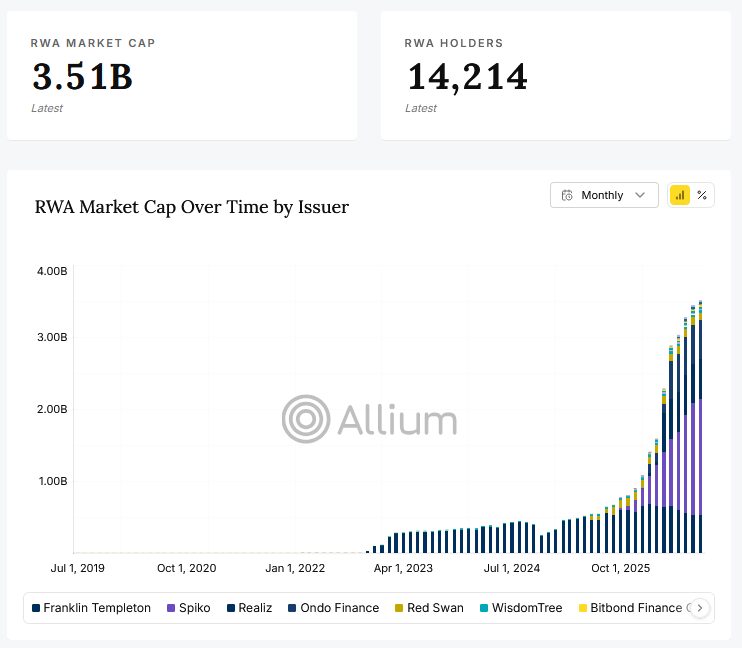 Stellar’s Chart Wants $0.30: $3.5B RWA Collateral’s The Kicker image 1