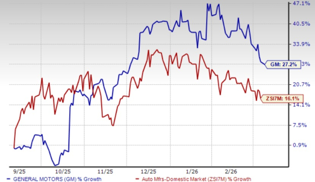 GM Stock Performance