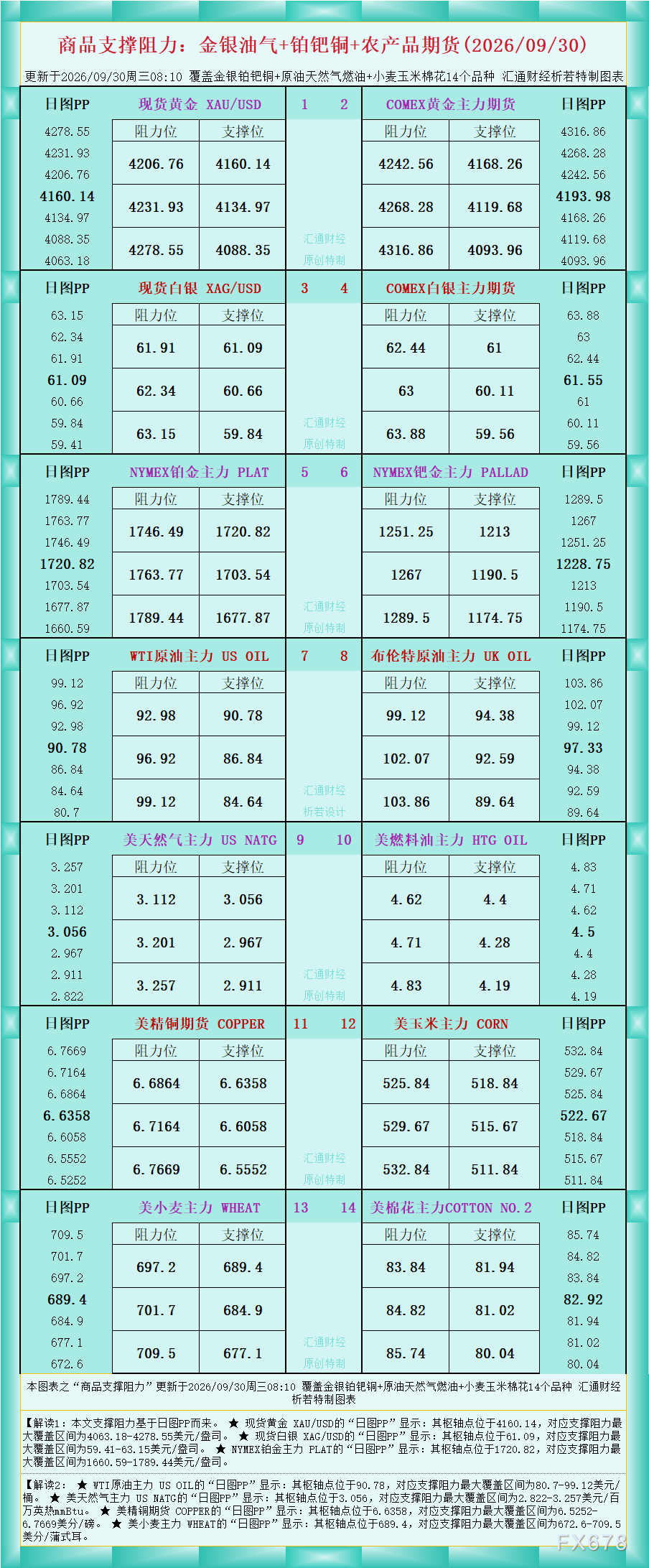 一张图看商品支撑阻力：金银油气+铂钯铜农产品期货(2026年9月30日) image 0