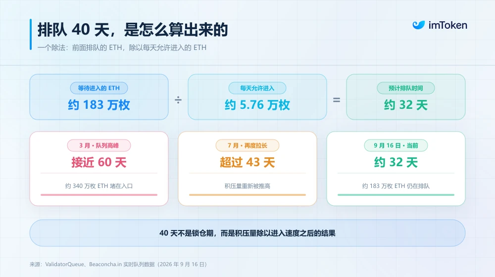 现在参与以太坊原生质押,为什么要先排队一个月? image 1