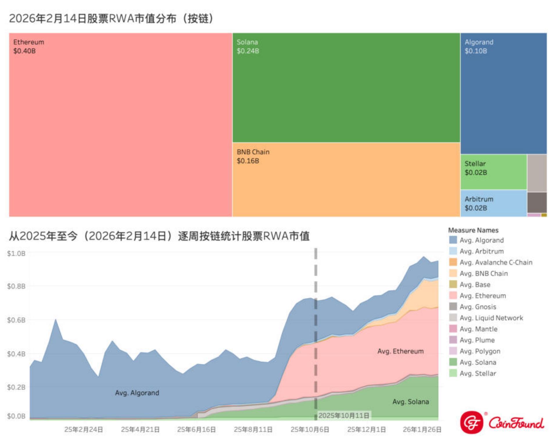 RWA市场 资金流动洞察—逆熊市增长、结构分化、与市场赢家 image 12