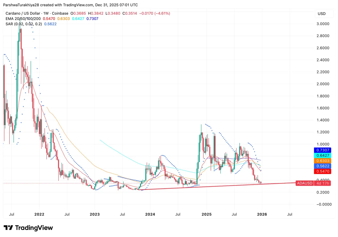 Прогноз цены Cardano на 2026 год: запуск Midnight и мост Solana могут поднять ADA выше $2,50