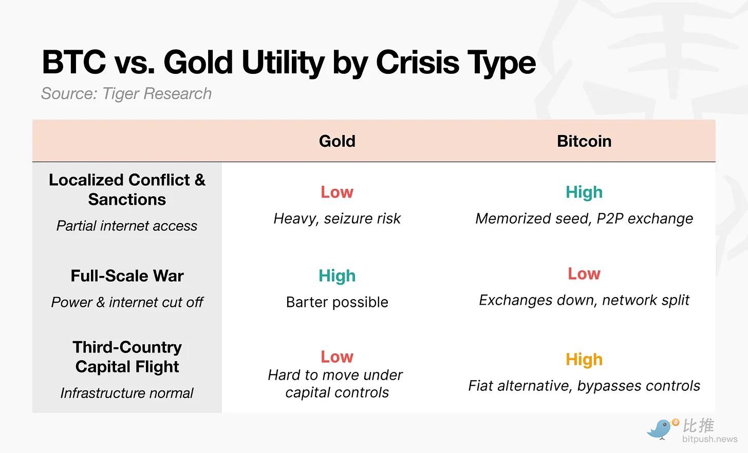 别急着骂比特币，它正在成为“下一代黄金” image 3