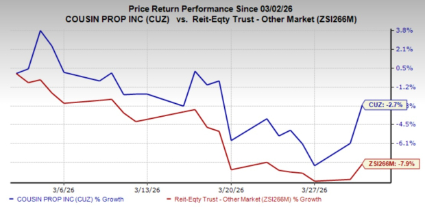 Cousins Properties Signs Lease with Oracle: Is This the Start of Expansion? image