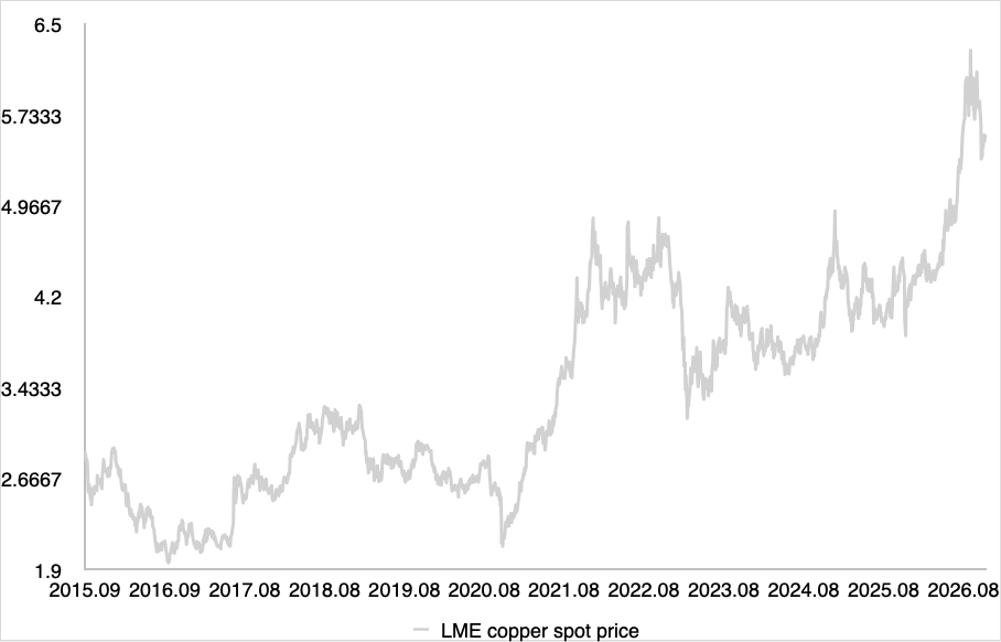 Copper outlook strengthens as long-term assumptions climb