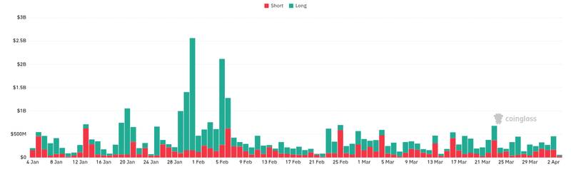 Venda a descoberto de US$ 109 milhões de 'insider' de Trump: o mercado cripto está desabando novamente?