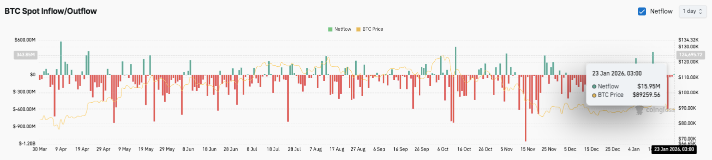 Прогноз цены на Bitcoin: BTC находится в узком диапазоне, поскольку притоки на спотовом рынке становятся немного положительными