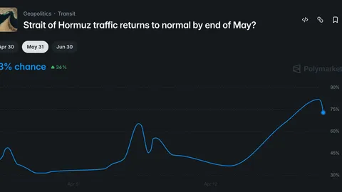 Polymarket odds of Hormuz Strait traffic normalizing by end of May spike to 73%