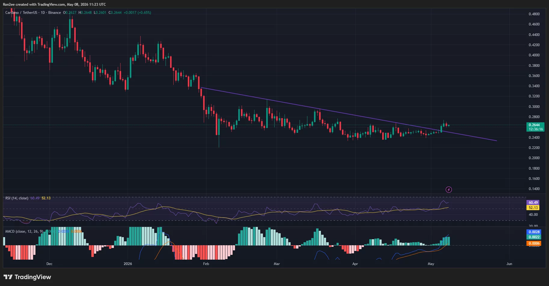 Cardano price rebounds after trendline breakout, can bulls push ADA past $0.30?  image 1