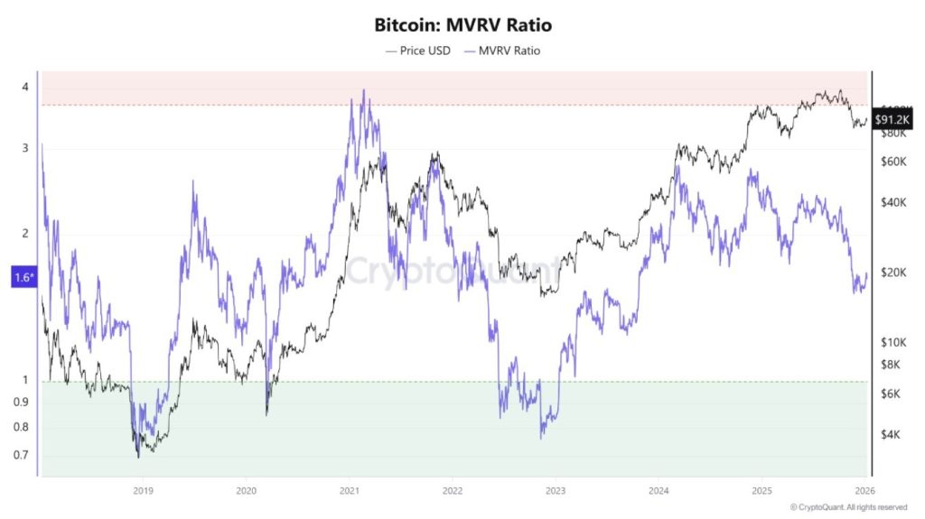 Bitcoin pode testar US$ 89.000 à medida que a pressão de venda se intensifica — veja o que vem a seguir para a alta do preço do BTC