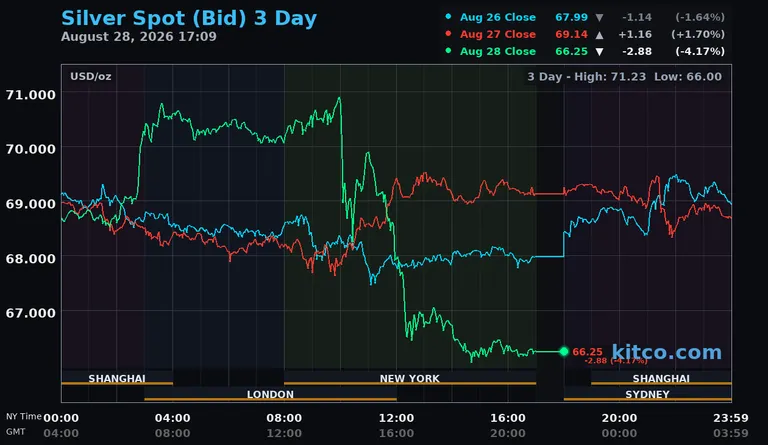 Gold, silver sink as Warsh revives September Fed-hike trade - Kitco PM Report