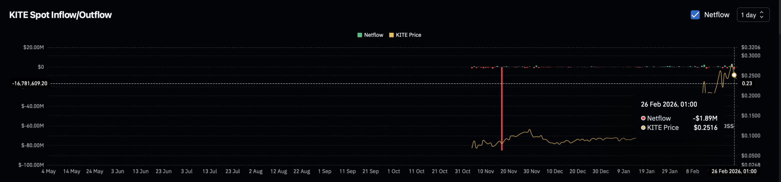 How KITE’s pullback tests bullish resolve after 74% February rally image 1