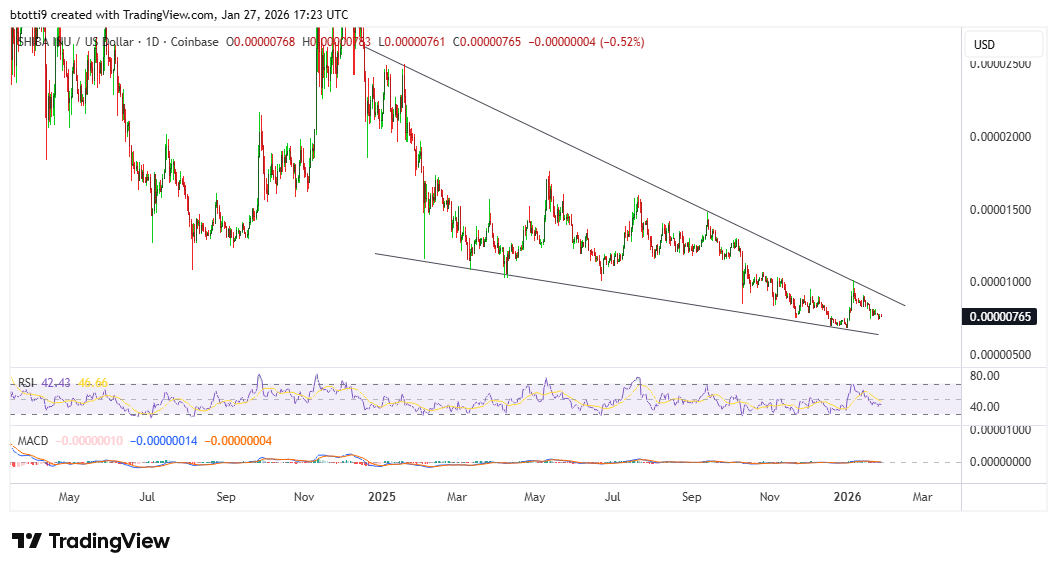 Shiba Inu price eyes breakout amid tightening wedge pattern image 1