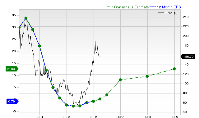 Albemarle Corporation (ALB) is Drawing Interest from Investors: Important Information You Need to Know image